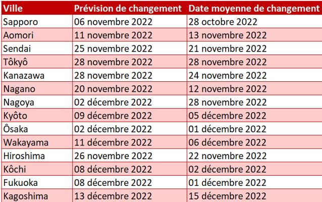 Tableau des changements de couleur des &eacute;rables par ville