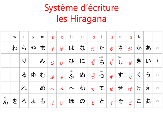 Les hiragana, 1 des 3 systèmes d'écriture