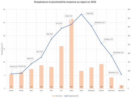 Température et pluviométrie moyennes en 2020