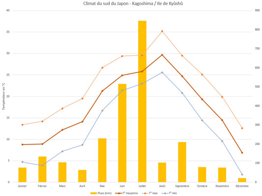 Températures et pluviométrie à Kagoshima