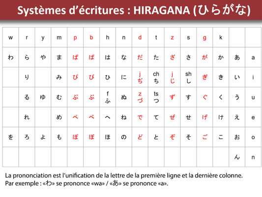 Système d'écriture en Hiragana