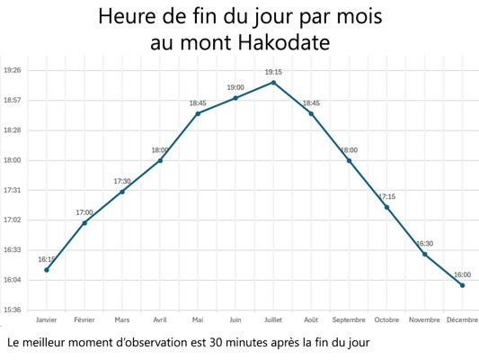 Heure de tombée de la nuit au mont Hakodate